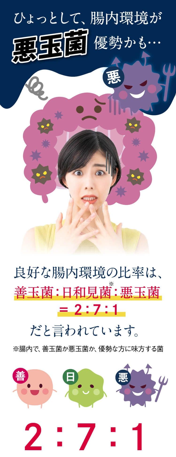 ひょっとして、腸内環境が優勢かも…良好な腸内環境の比率は、善玉菌：日和見菌：悪玉菌＝2：7：1だと言われています。※腸内で、善玉菌か悪玉菌か、優勢な方に味方する菌..