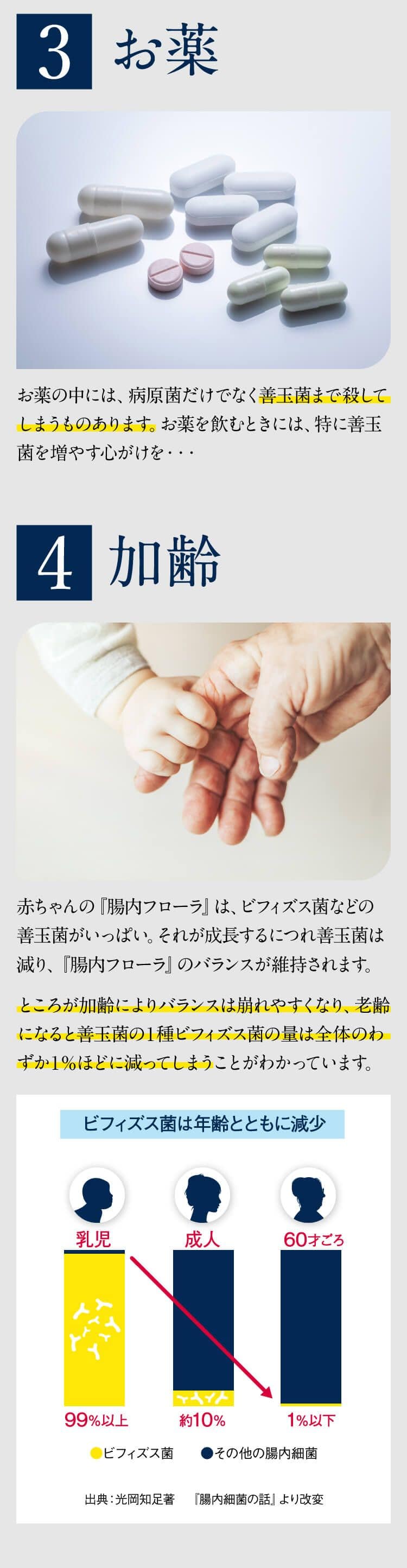3お薬お薬の中には、病原菌だけでなく善玉菌まで殺してしまうものあります。 お薬を飲むときには、特に善玉菌を増やす心がけを･･
4 加齢赤ちゃんの 『腸内フローラ』 は、 ビフィズス菌などの善玉菌がいっぱい。 それが成長するにつれ善玉菌は減り、『腸内フローラ』のバランスが維持されます。ところが加齢によりバランスは崩れやすくなり、老齢になると善玉菌の1種ビフィズス菌の量は全体のわずか1%ほどに減ってしまうことがわかっています。